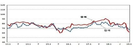 충북 기업체감경기 석달 연속 바닥