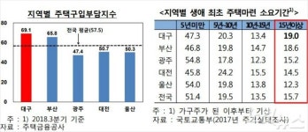 몸값 오른 대구 집값…5대 광역시 중 내 집 마련 가장 힘들다
