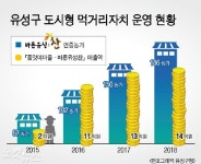 유성, 먹거리 기본권 강화…유치원·대덕특구 ‘공공급식’ 확대