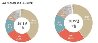 항공여객 月천만명  넘겼다…1월로는 역대 최대