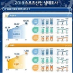 스포차 산업 파이는 커졌는데 실속은 없었다 