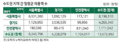 가장 붐비는 정류장 사당역 4번 출구…지하철은 강남역