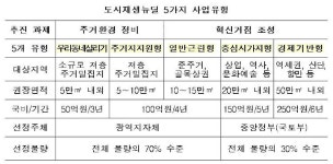 독산동 우시장 등 22곳 도시재생뉴딜…1.4조 투입