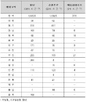 청년·신혼부부 등 매입임대주택 2844호 모집