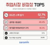 취업시장의 비정상적인 현상 1위 과도한 스펙 쌓기