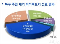 대구 북구청, 시청사 유치 타당성 조사 결과 발표… 유일하게 국비 지원 가능