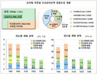 정부-지자체 손잡고 일몰 임박 도시공원 살린다