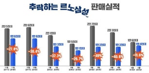 브레이크가 없다 르노삼성의 추락…손 놓은 노사