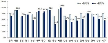광주 전남 6월 아파트 입주 여건 양호