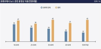 韓 10명 중 4명, 유튜브로 뉴스 관련 동영상 이용한다