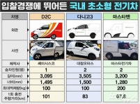 우정본부 전기차, 대창모터스 다니고3 1위…韓업체 싹쓸이