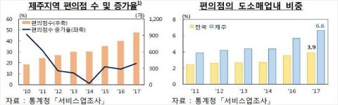 제주지역 편의점 폐업 증가율 전국 최고