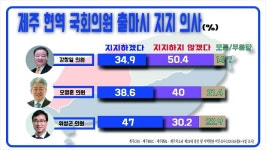 [추석 여론조사] 제주 현역 국회의원 선호도 20%도 못미쳐
