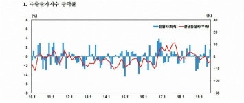 8월 수출물가 상승 전환…수입물가는 두달째 상승