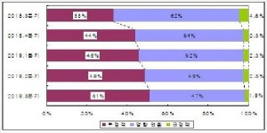 中진출 韓기업 절반 미중 분쟁에 타격…4분기 경기도 어두워