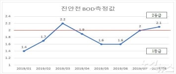전북환경운동연합 진안천 수질 6개월간 2등급 수준