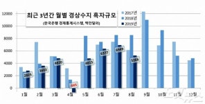 9월 경상수지 오늘 발표…연간 590억달러 흑자 가능할까
