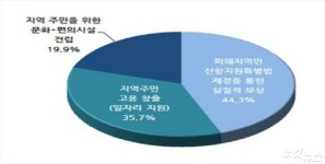 창원시민, 제2신항 신항만특별지원법 제정 원한다
