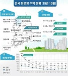 광주 미분양 주택 32% 감소한 95호