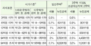 올해 종부세 3조 3500억원 육박…일년새 58%↑