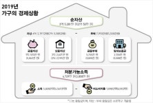 소득·분배지표 일제히 개선…가구당 순자산 3.5억원