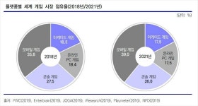 게임시장서 韓 부동의 4위…모바일·PC·콘솔 동반 견인
