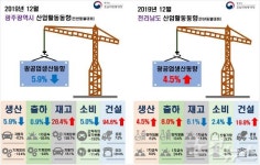 광주 광공업 생산↓·전남 ↑…광주전남 건설 수주↑