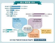 광고산업 규모 17조 돌파…케이블TV·모바일 성장세 눈길