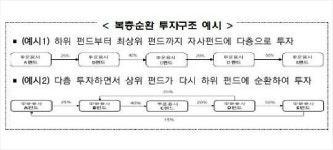비유동성 자산 50% 넘으면 개방형 펀드 금지