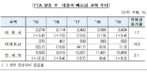 한-베트남 교역 수직 상승세…연 16.5% 성장