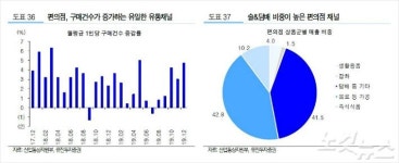 없는 게 없는 편의점…유통업계 위기 속 빛나는 실적