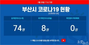 부산 확진자 67~74번 동선 공개…동네 마트·미용실 등 두루 다녀