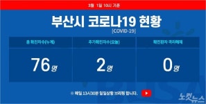 부산 코로나19 확진자 2명 더 늘어…총 76명