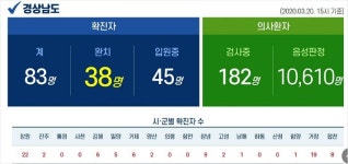 경남 확진자 46% 완치 판정…종교 행사 자제 요청