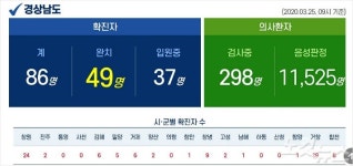 창원 87·88번 감염경로 결국 불명…경남 이틀 연속 확진자 0