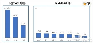4월 광주 아파트 8백여 가구 분양…전남은 0