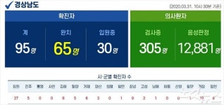 아프리카 방문 창원 60대 남성 확진…진주 60대 부부 감염 조사 중