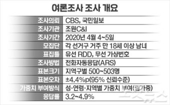나경원 이수진에 3.2%p 앞서…고양정·동대문을 접전