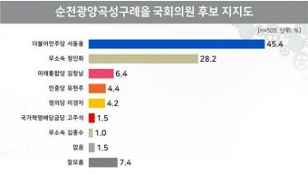 순천을 서동용 45.4% 정인화 28.2%…오차범위 밖 우세