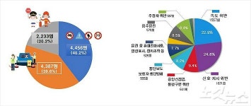 경남 도민 10명 중 4명은 교통 시설 개선 필요