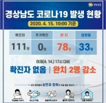 경남 확진자 7일 연속 0…111명 유지·완치 78명