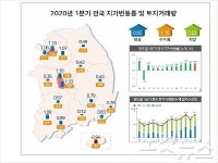 코로나19로 올 1분기 광주전남 지가 소폭 상승