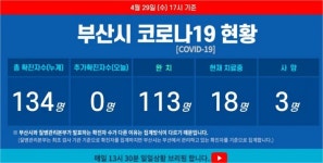 부산 코로나19 추가 확진자 없어…누적 134명 유지