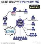 생활방역 전환 이틀 만에…수도권 집단감염 될까 당국 초긴장