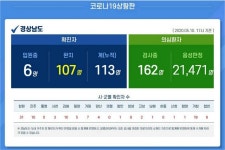 이태원 클럽 경남 접촉자 17명 증가…14명 음성(종합)