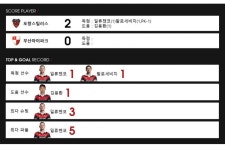 포항스틸러스, K리그1 2020년 개막전 부산에 2-0 승