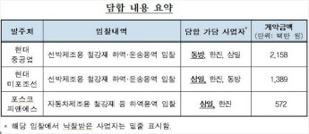 수입 철강재 하역·운송 용역입찰 담합한 삼일 등 제재
