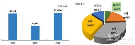 전북 어민 줄고 고령화 심화