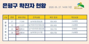 은평구 은아새어린이집 원생·쿠팡 물류직원 2명 추가 확진
