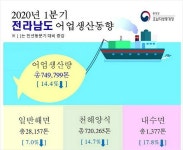 올 1분기 전남 어업생산량·어업생산금액 ↓